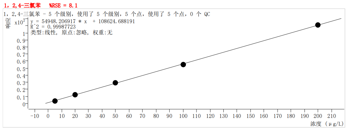 符合國家HJ605標(biāo)準(zhǔn)的中儀宇盛PT-7900D型全自動吹掃捕集裝置(圖62)